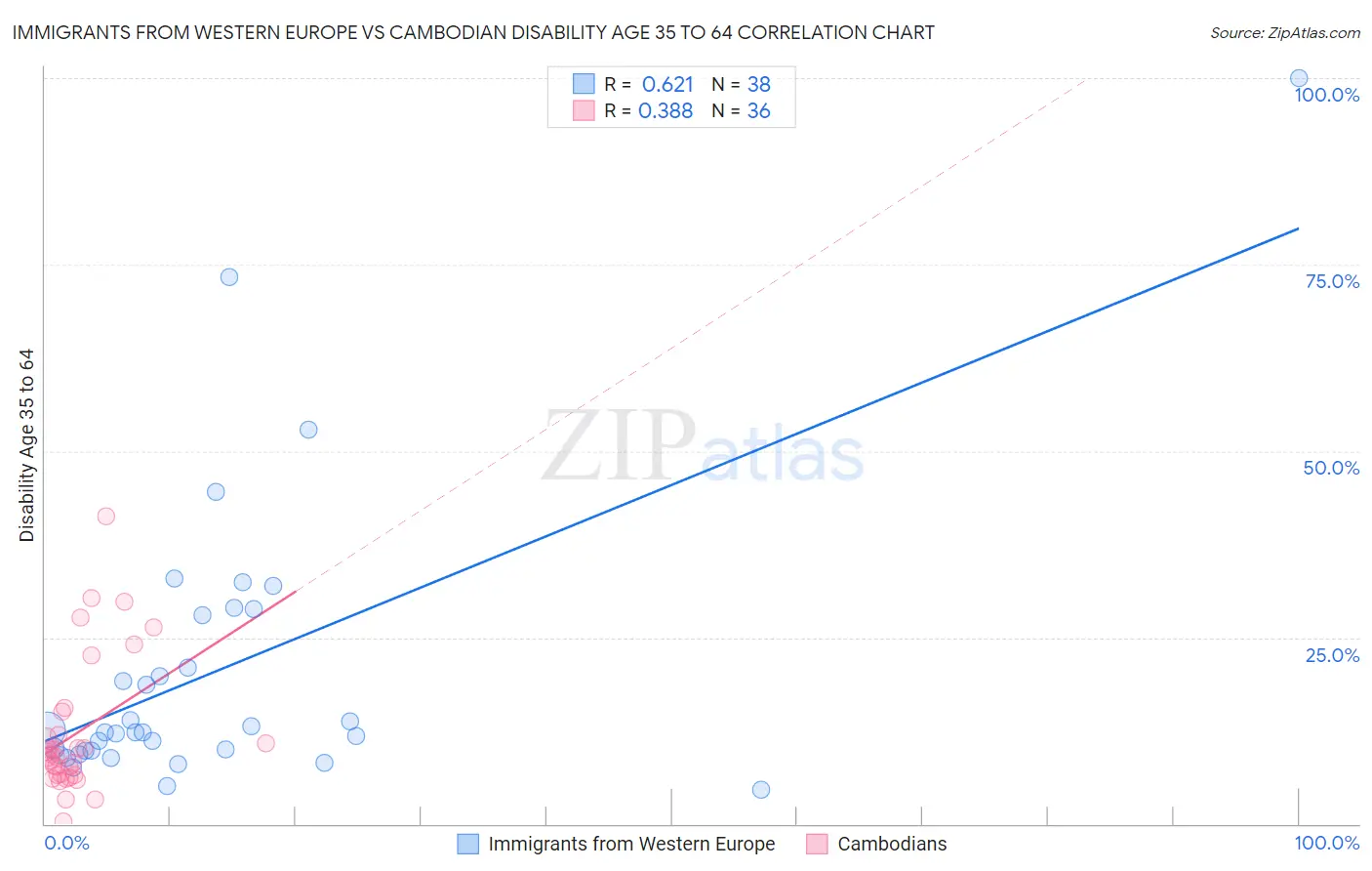 Immigrants from Western Europe vs Cambodian Disability Age 35 to 64