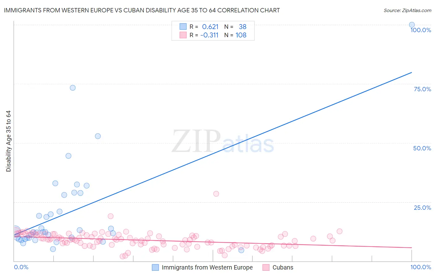 Immigrants from Western Europe vs Cuban Disability Age 35 to 64