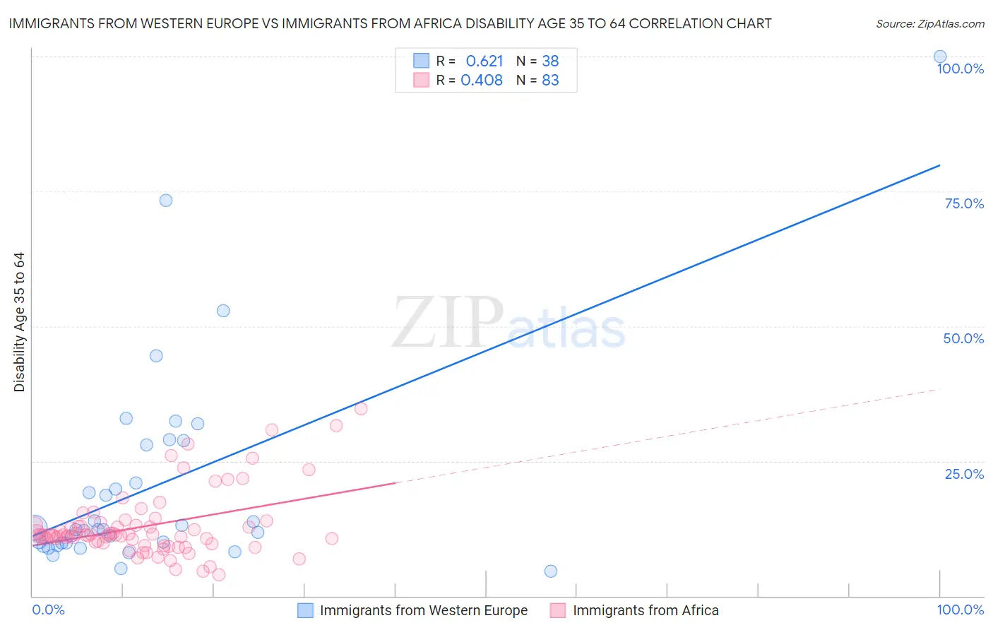 Immigrants from Western Europe vs Immigrants from Africa Disability Age 35 to 64