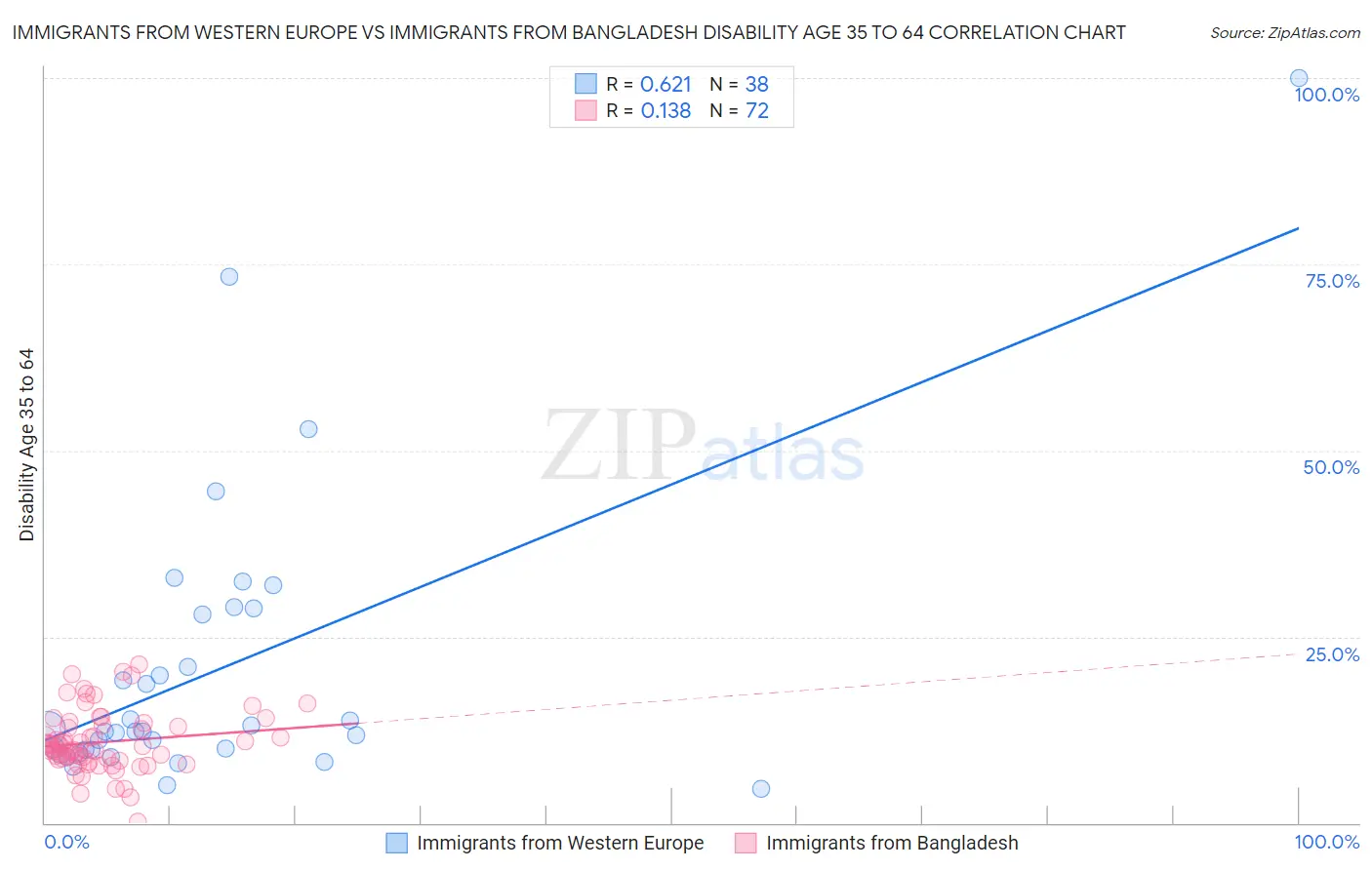 Immigrants from Western Europe vs Immigrants from Bangladesh Disability Age 35 to 64