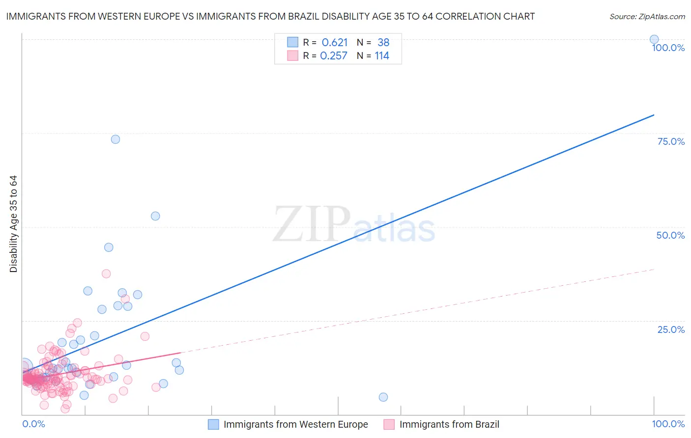 Immigrants from Western Europe vs Immigrants from Brazil Disability Age 35 to 64