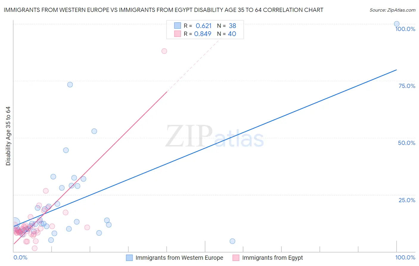 Immigrants from Western Europe vs Immigrants from Egypt Disability Age 35 to 64