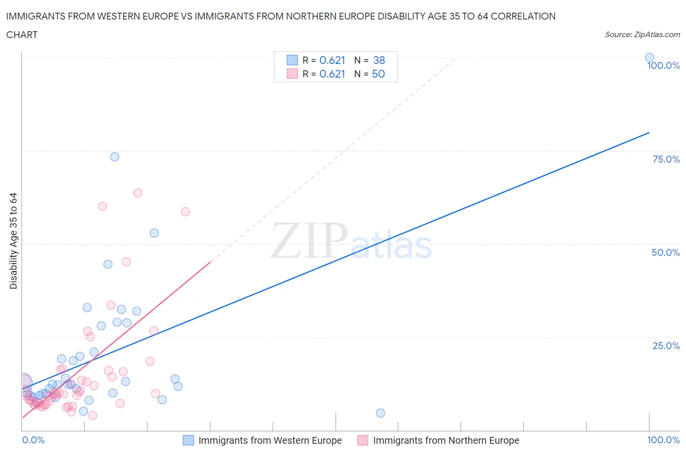 Immigrants from Western Europe vs Immigrants from Northern Europe Disability Age 35 to 64