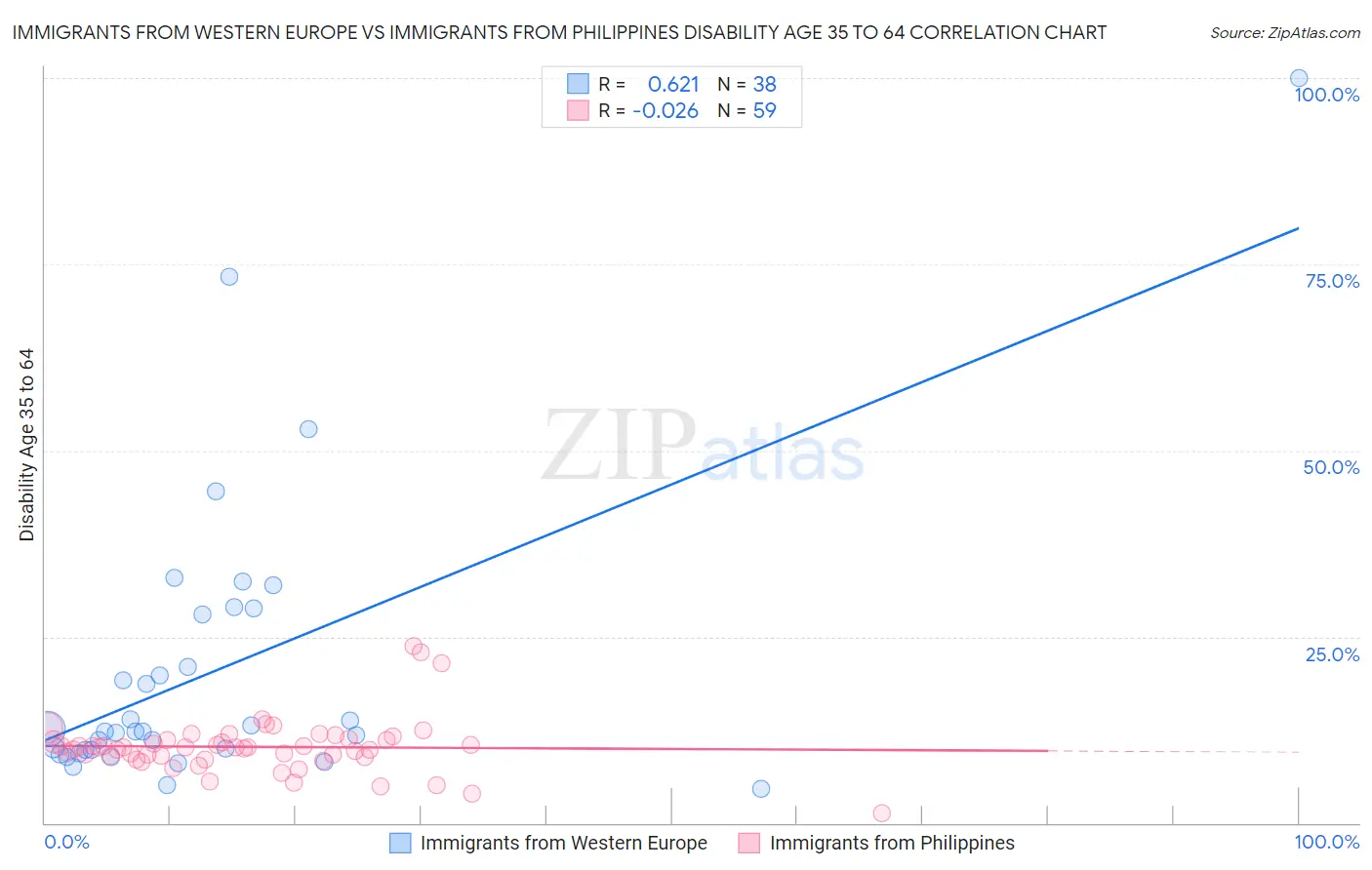 Immigrants from Western Europe vs Immigrants from Philippines Disability Age 35 to 64