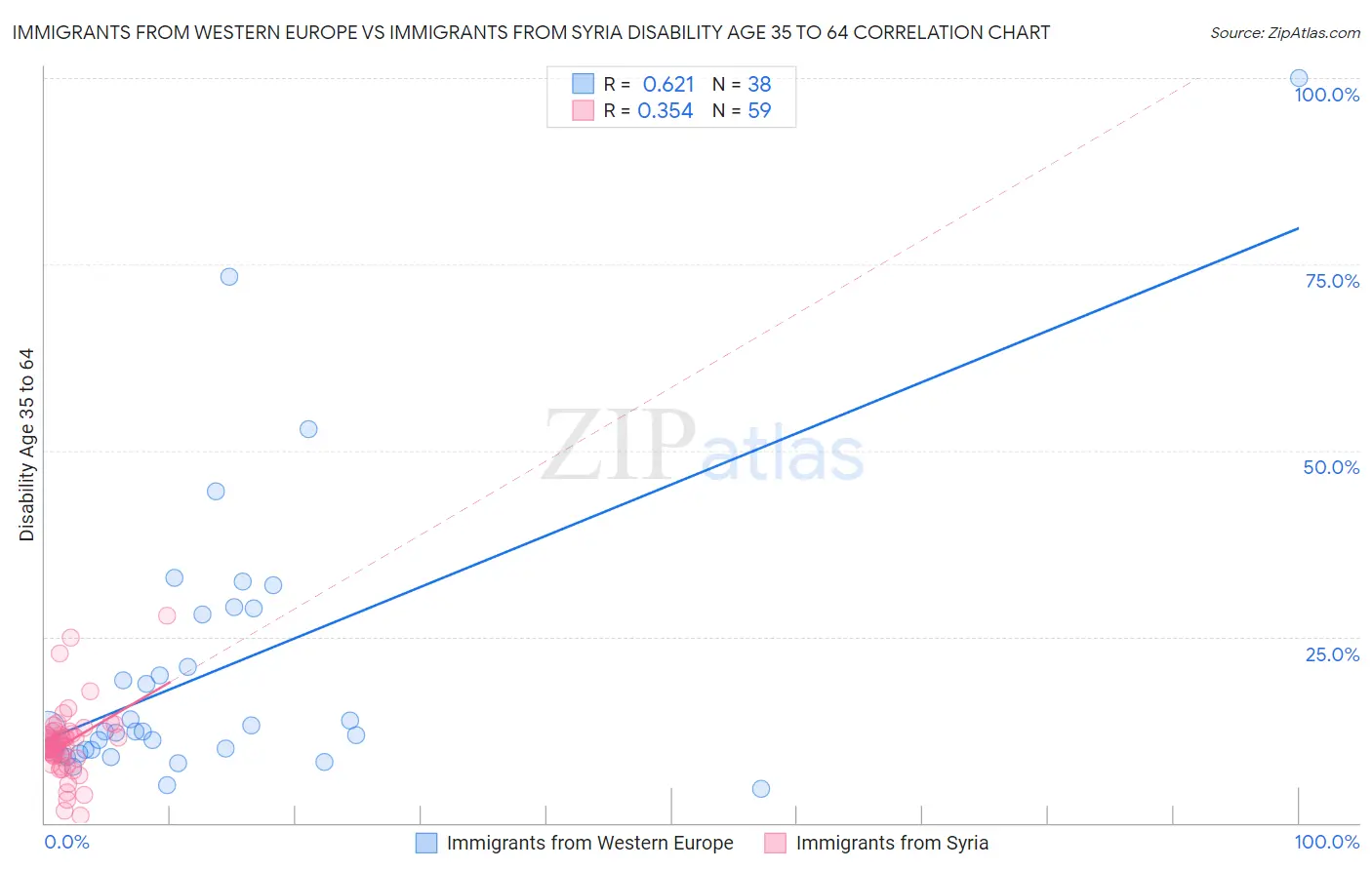 Immigrants from Western Europe vs Immigrants from Syria Disability Age 35 to 64