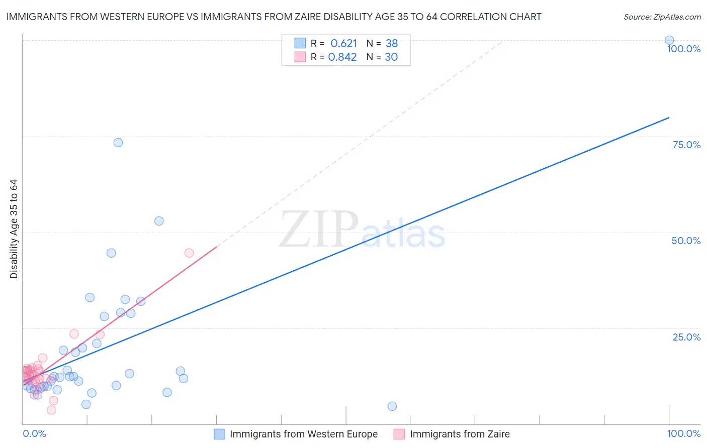 Immigrants from Western Europe vs Immigrants from Zaire Disability Age 35 to 64