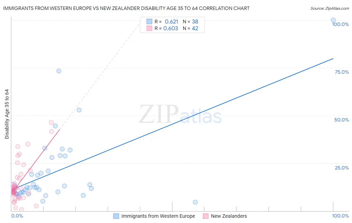 Immigrants from Western Europe vs New Zealander Disability Age 35 to 64