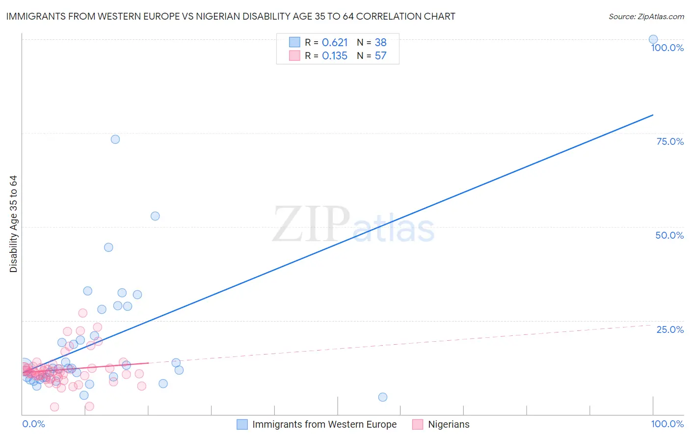 Immigrants from Western Europe vs Nigerian Disability Age 35 to 64