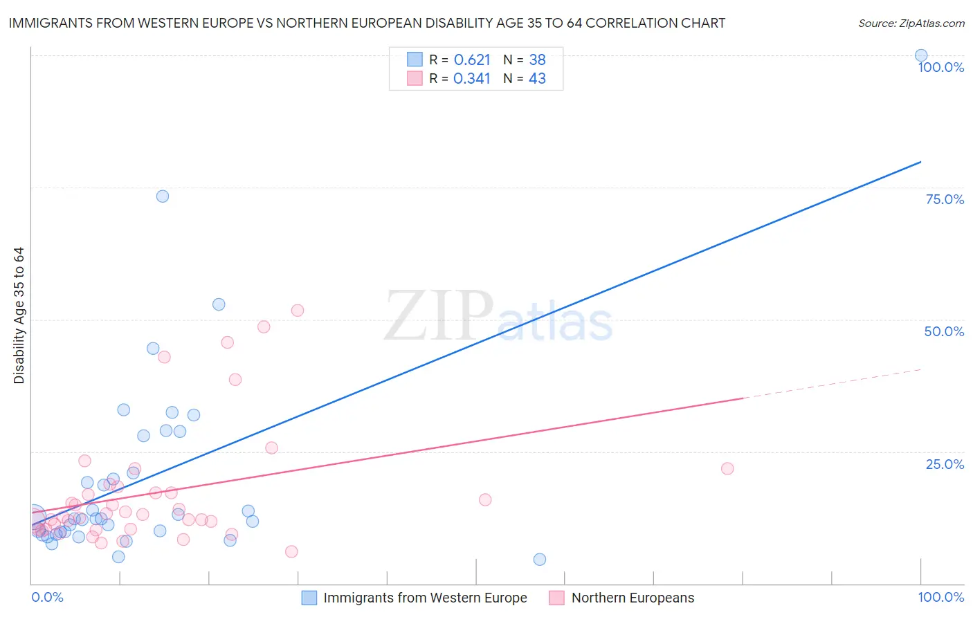 Immigrants from Western Europe vs Northern European Disability Age 35 to 64