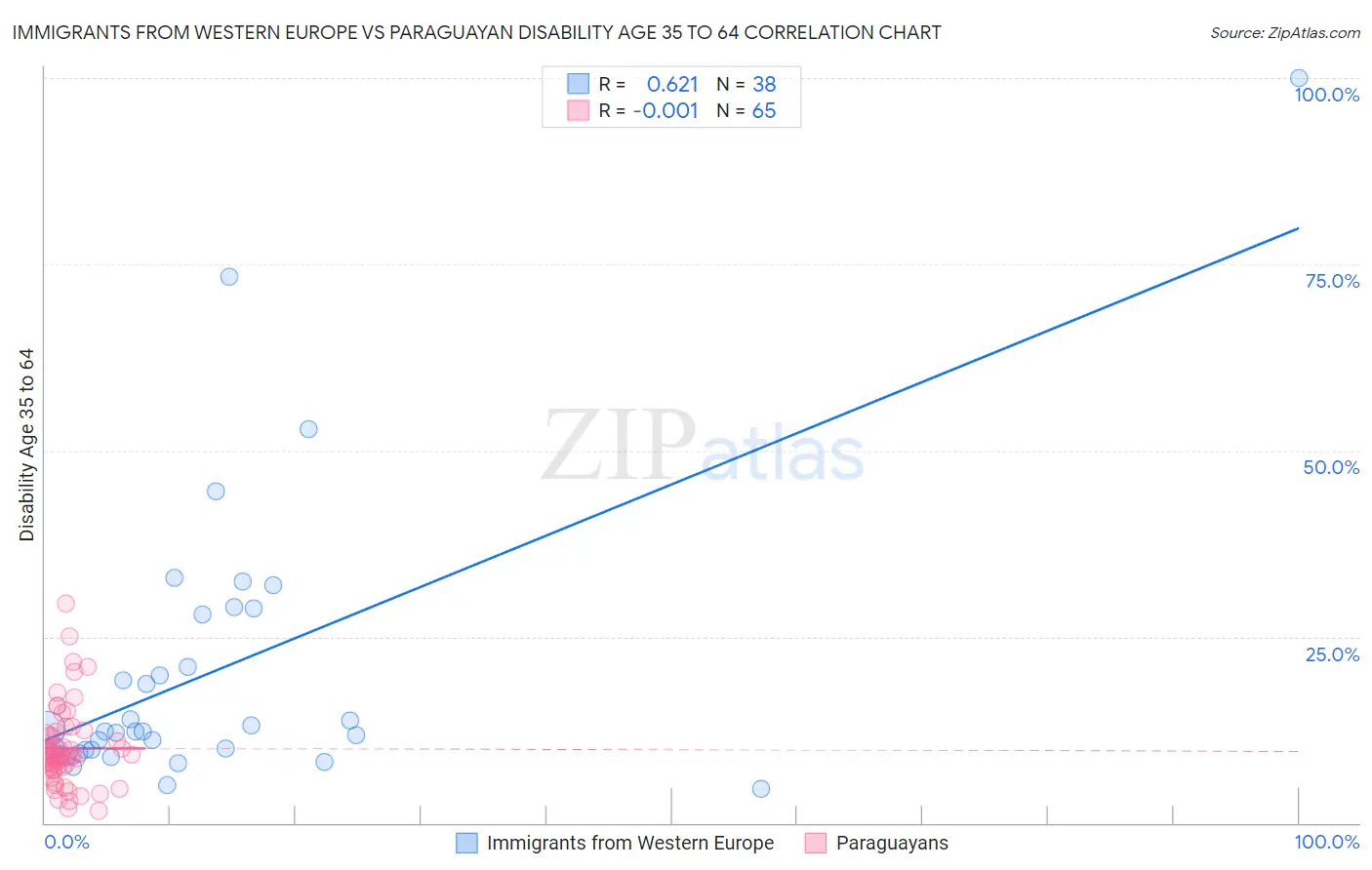 Immigrants from Western Europe vs Paraguayan Disability Age 35 to 64