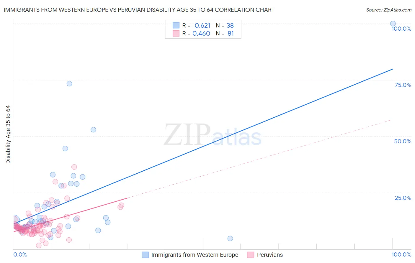 Immigrants from Western Europe vs Peruvian Disability Age 35 to 64