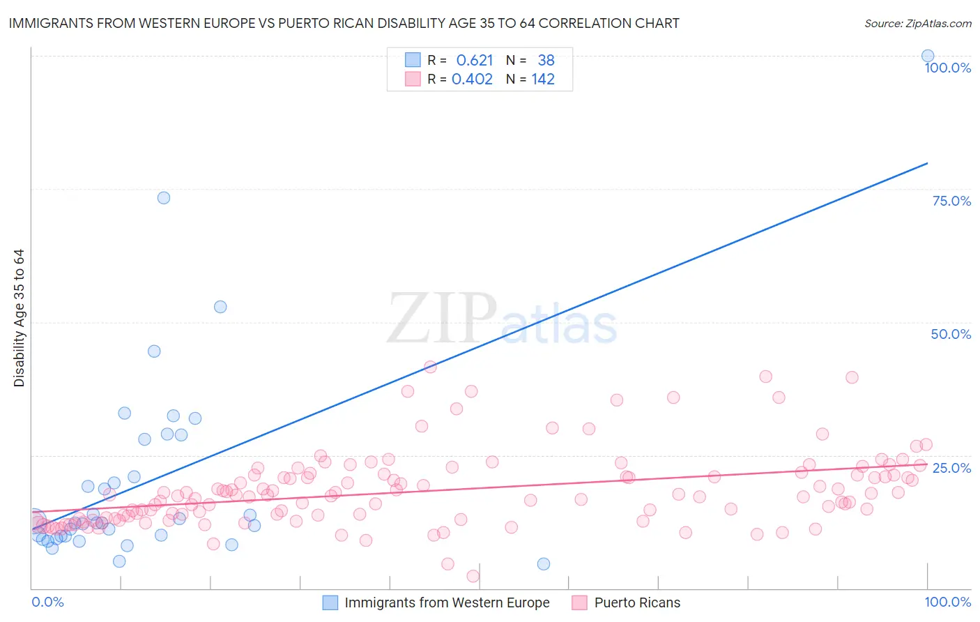 Immigrants from Western Europe vs Puerto Rican Disability Age 35 to 64