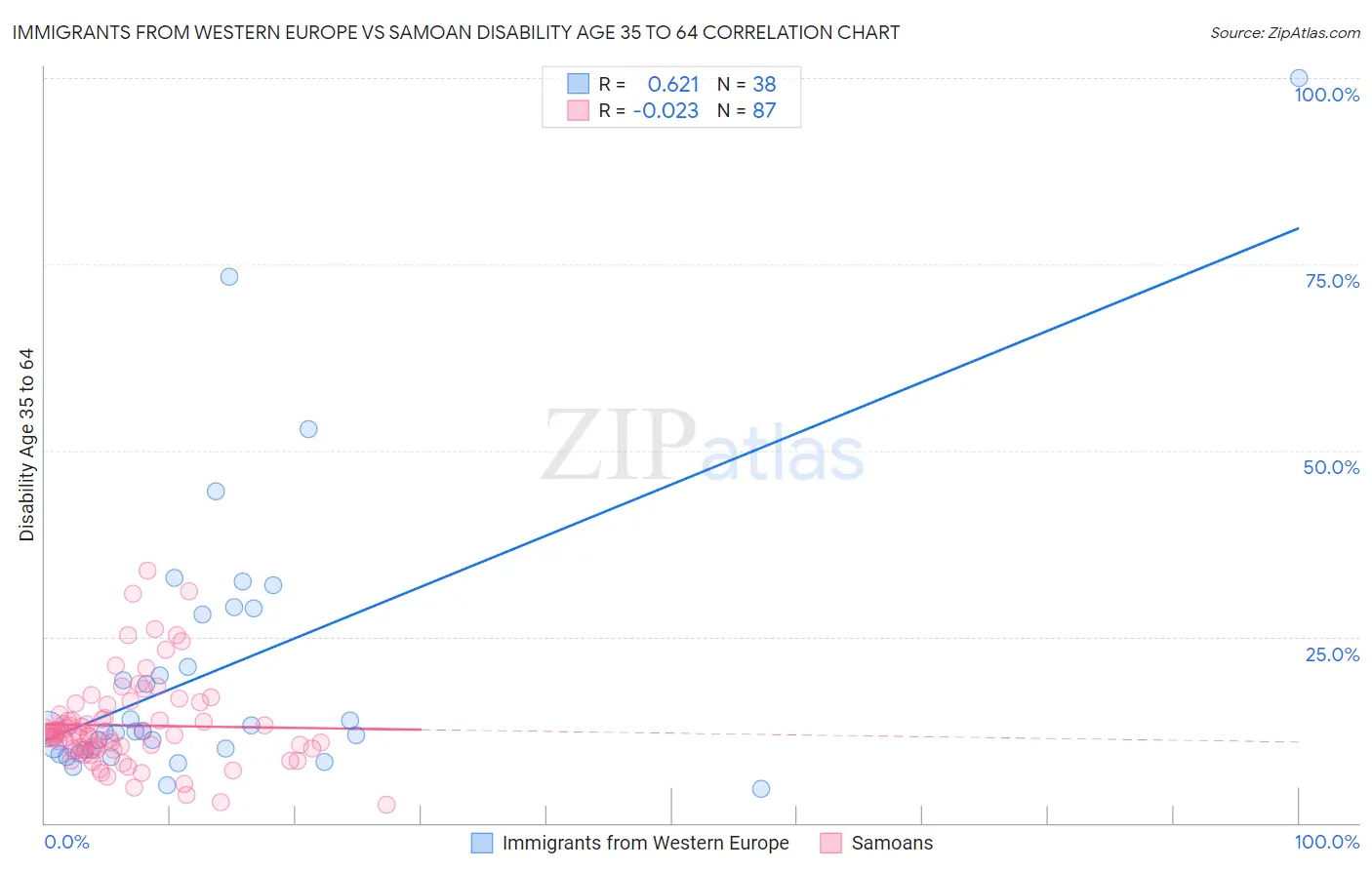 Immigrants from Western Europe vs Samoan Disability Age 35 to 64