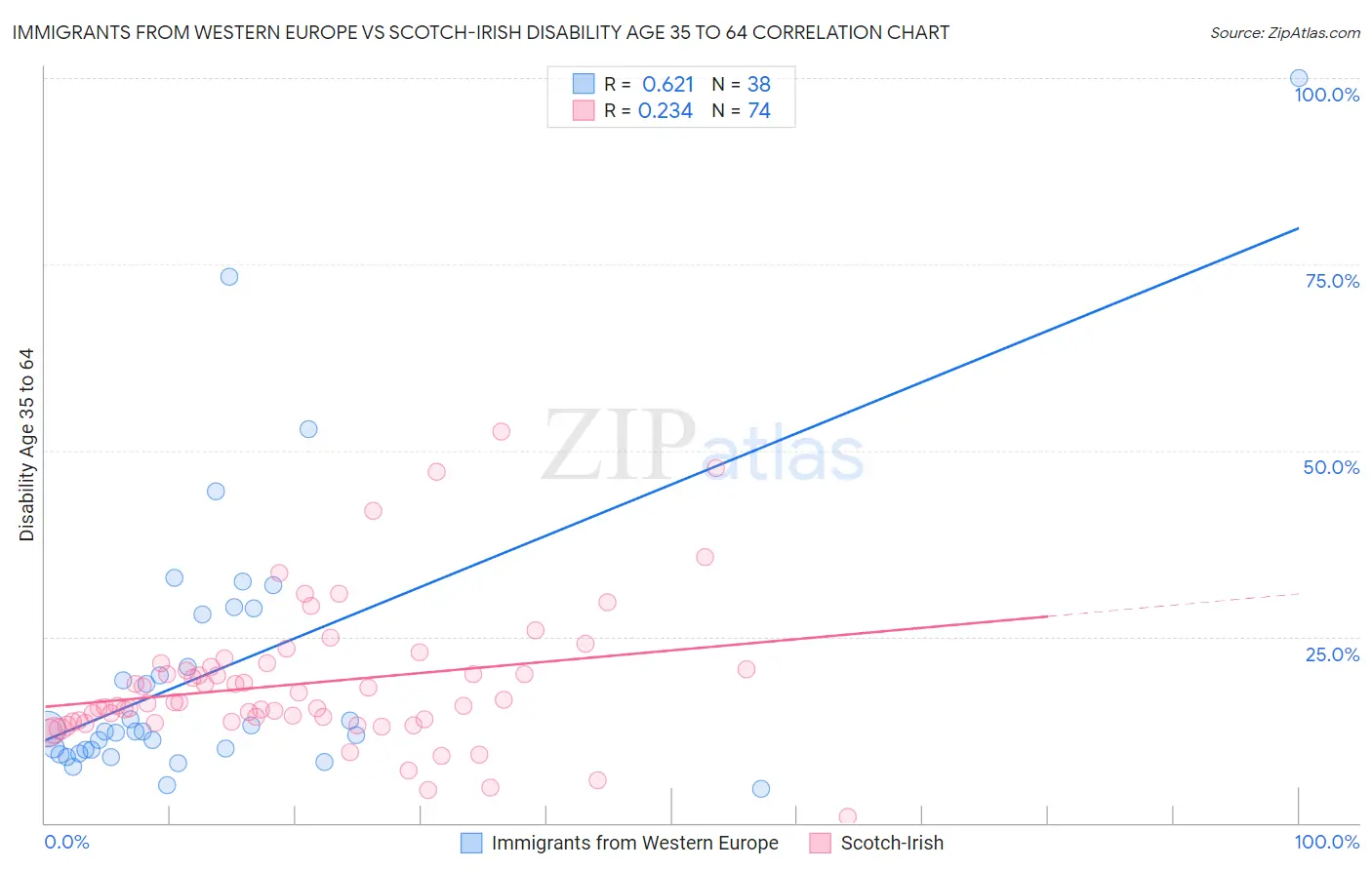 Immigrants from Western Europe vs Scotch-Irish Disability Age 35 to 64