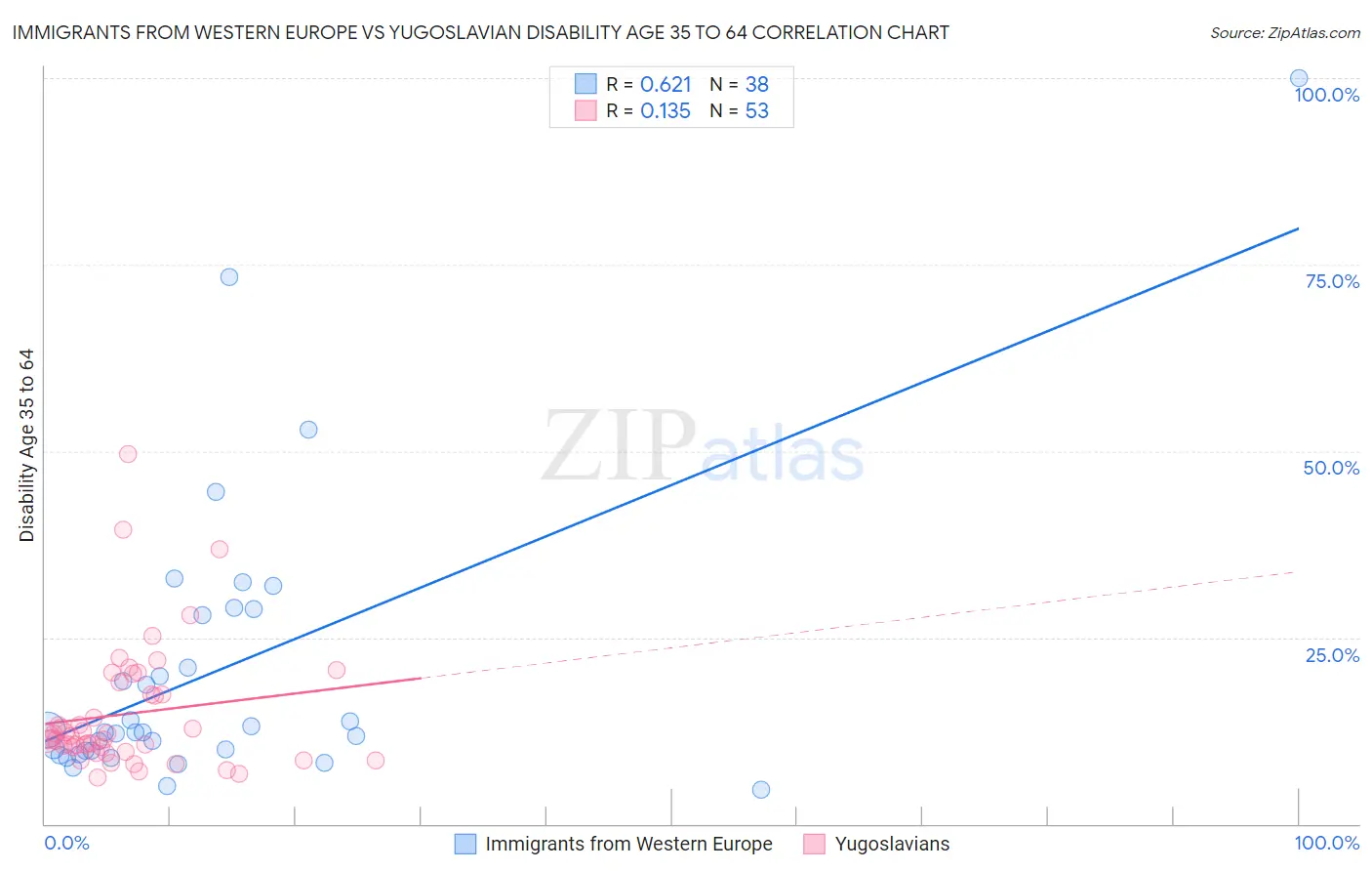 Immigrants from Western Europe vs Yugoslavian Disability Age 35 to 64