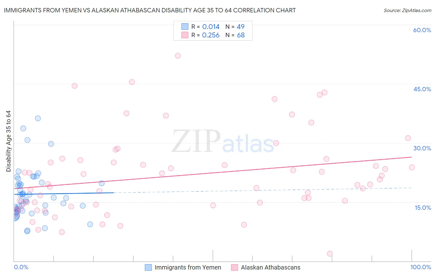 Immigrants from Yemen vs Alaskan Athabascan Disability Age 35 to 64