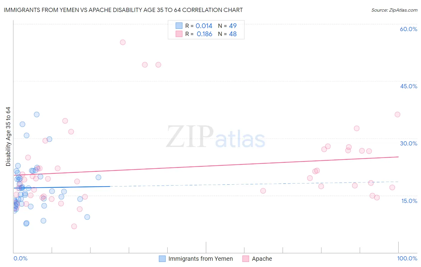 Immigrants from Yemen vs Apache Disability Age 35 to 64