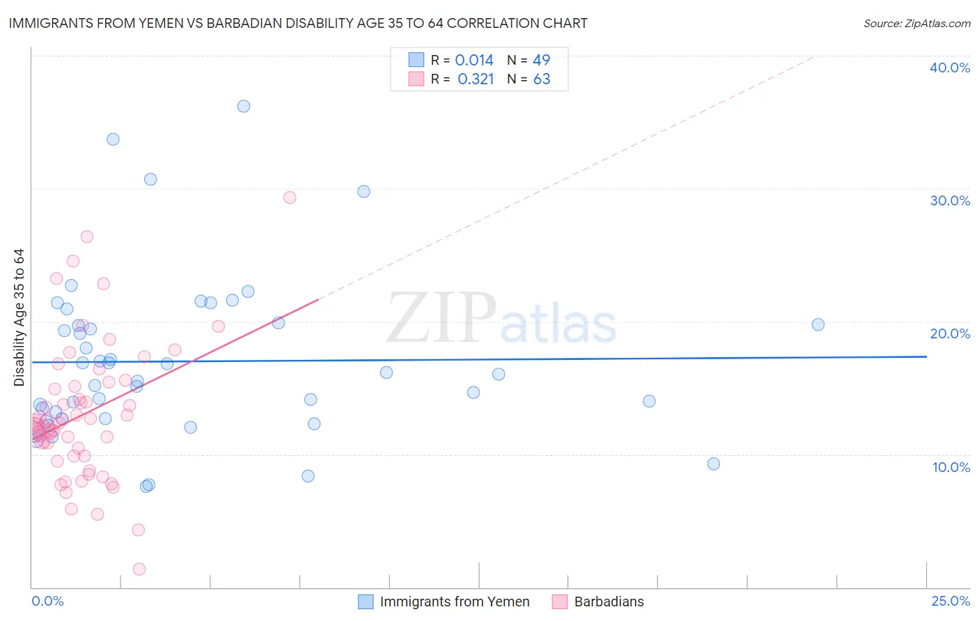 Immigrants from Yemen vs Barbadian Disability Age 35 to 64