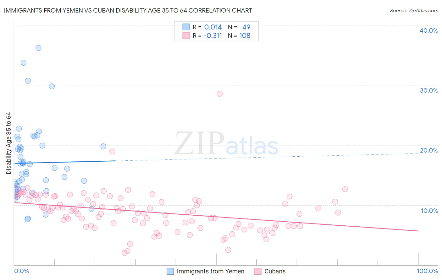 Immigrants from Yemen vs Cuban Disability Age 35 to 64