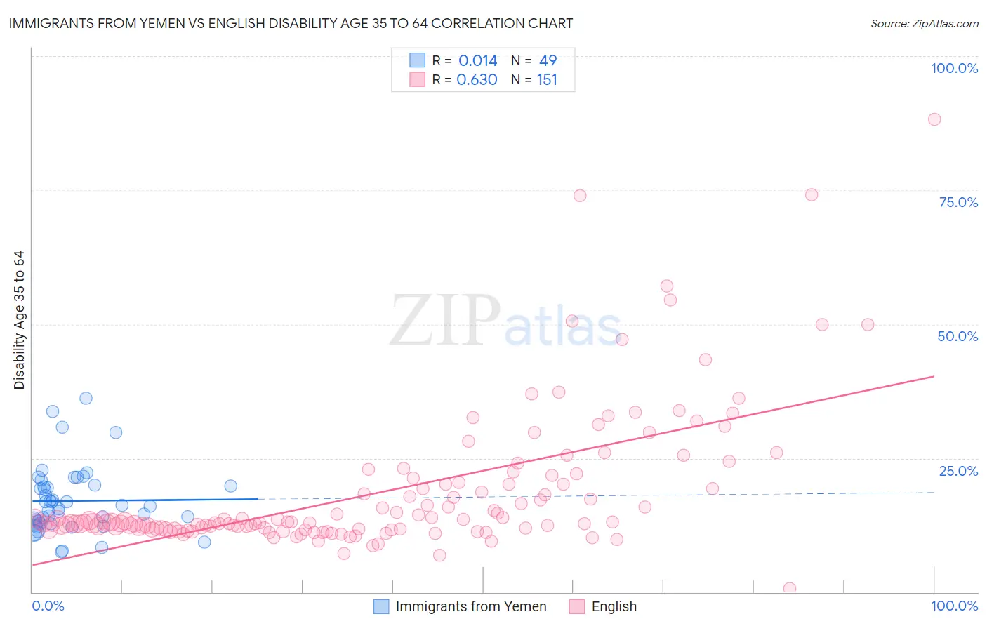 Immigrants from Yemen vs English Disability Age 35 to 64