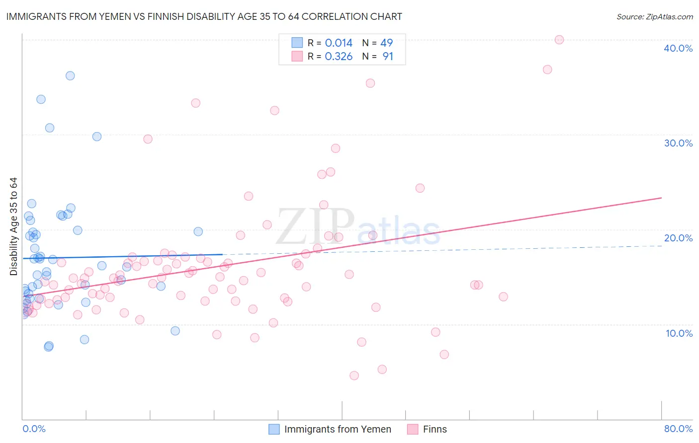 Immigrants from Yemen vs Finnish Disability Age 35 to 64