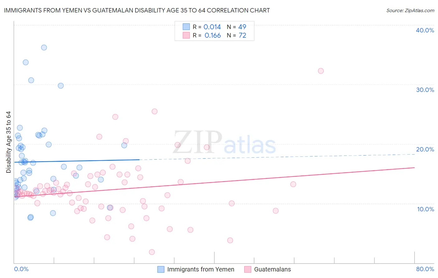 Immigrants from Yemen vs Guatemalan Disability Age 35 to 64