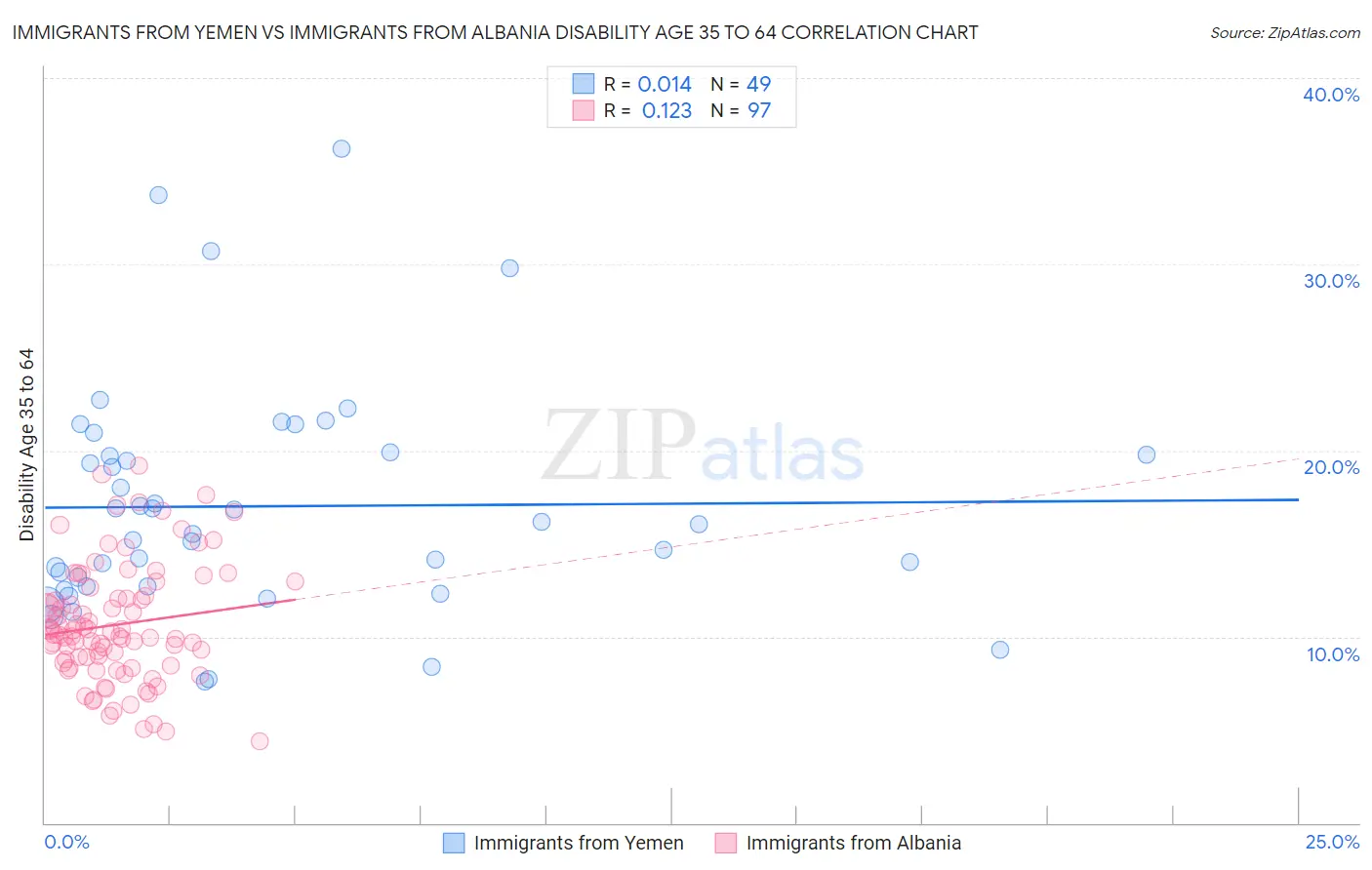 Immigrants from Yemen vs Immigrants from Albania Disability Age 35 to 64