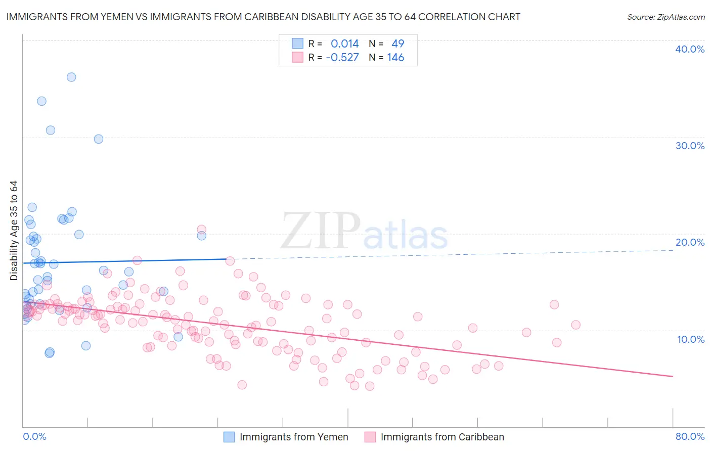 Immigrants from Yemen vs Immigrants from Caribbean Disability Age 35 to 64