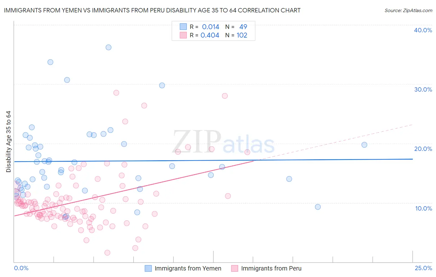 Immigrants from Yemen vs Immigrants from Peru Disability Age 35 to 64