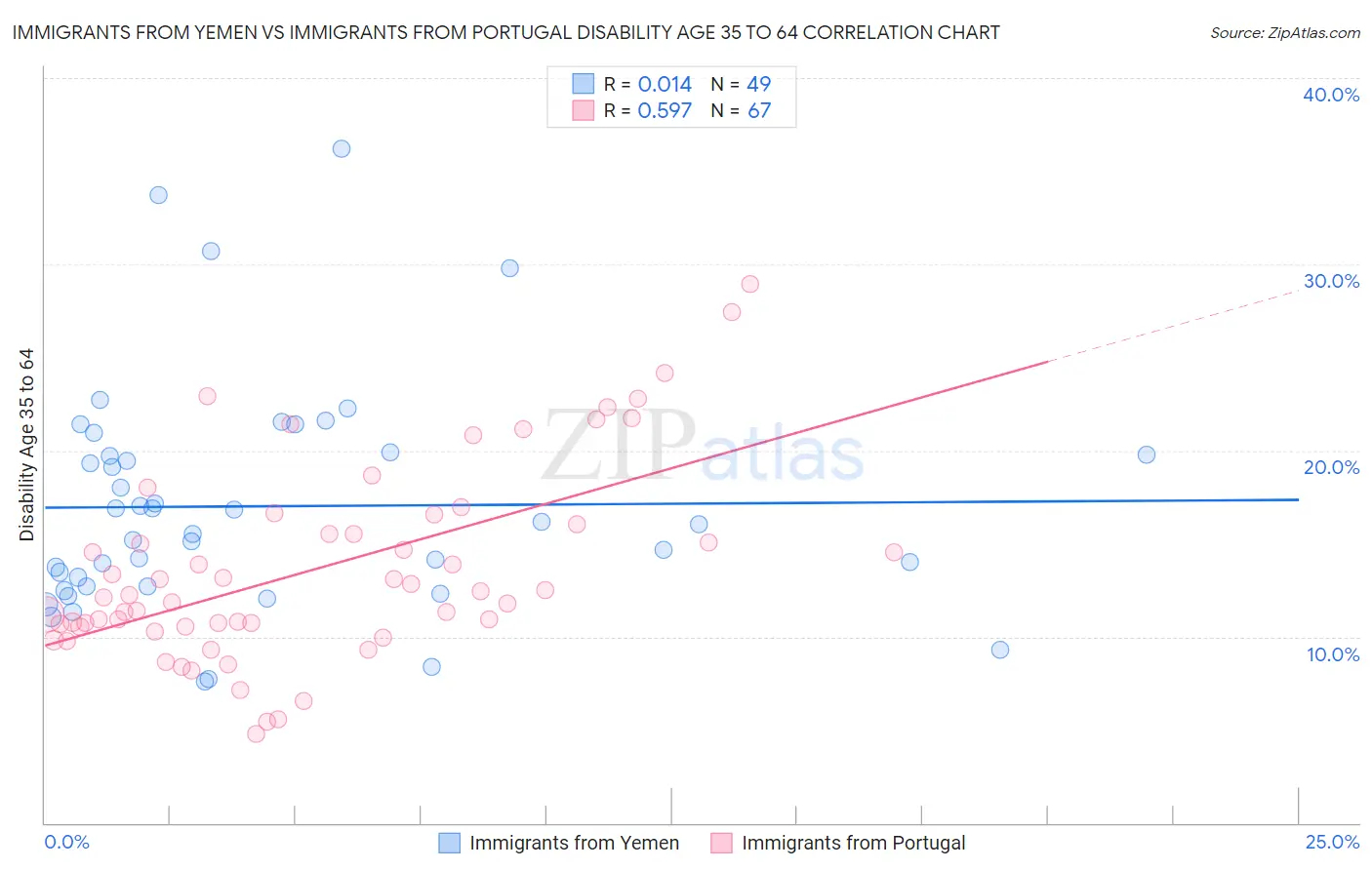Immigrants from Yemen vs Immigrants from Portugal Disability Age 35 to 64