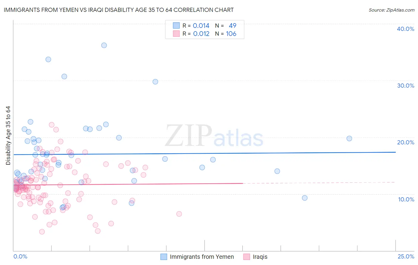 Immigrants from Yemen vs Iraqi Disability Age 35 to 64