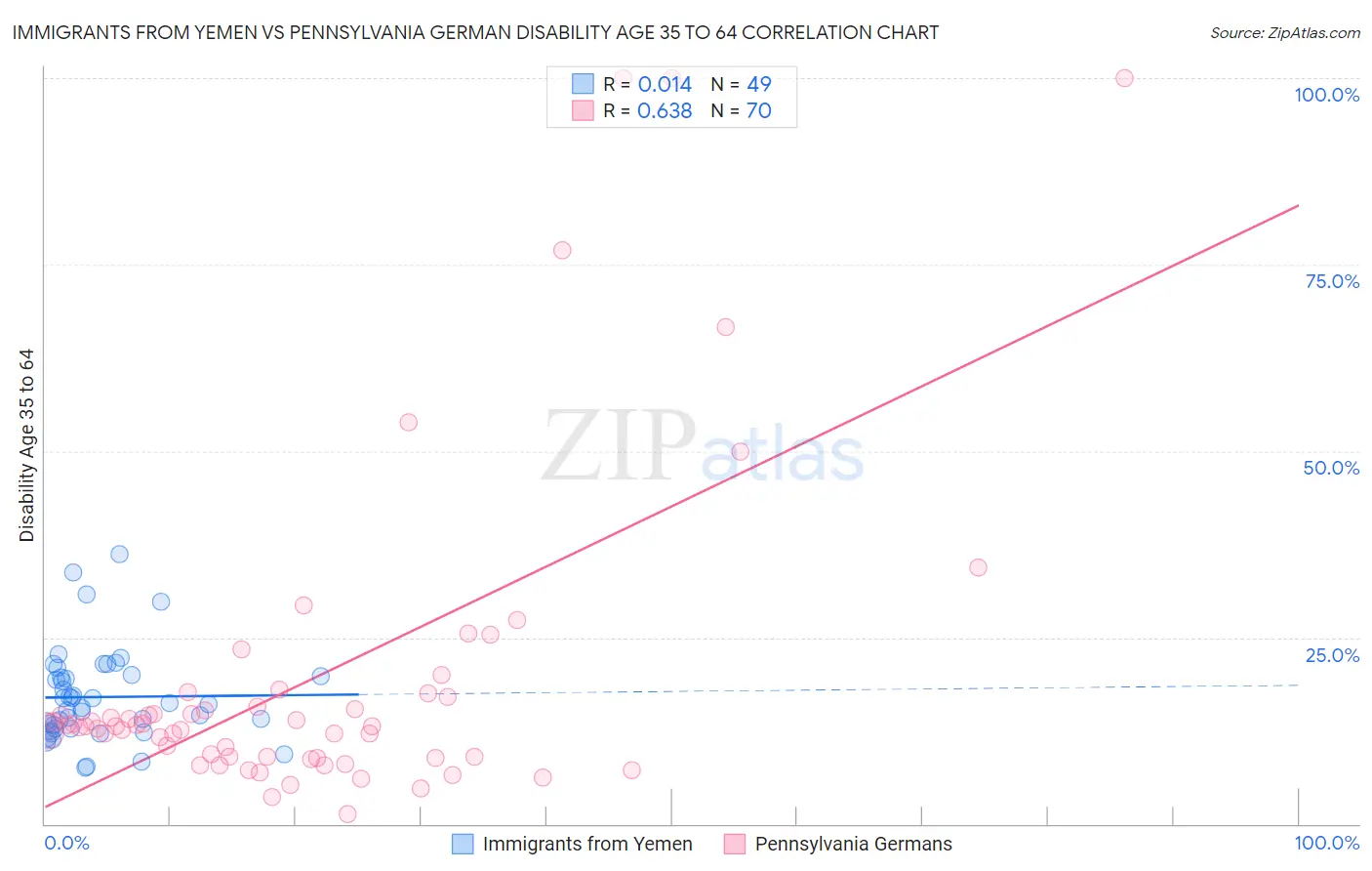 Immigrants from Yemen vs Pennsylvania German Disability Age 35 to 64