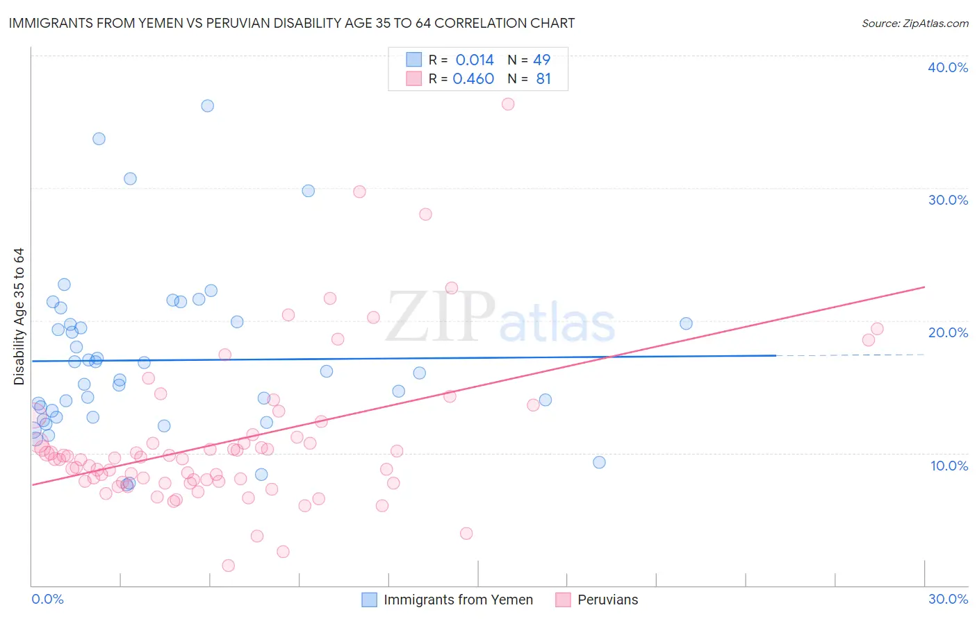 Immigrants from Yemen vs Peruvian Disability Age 35 to 64