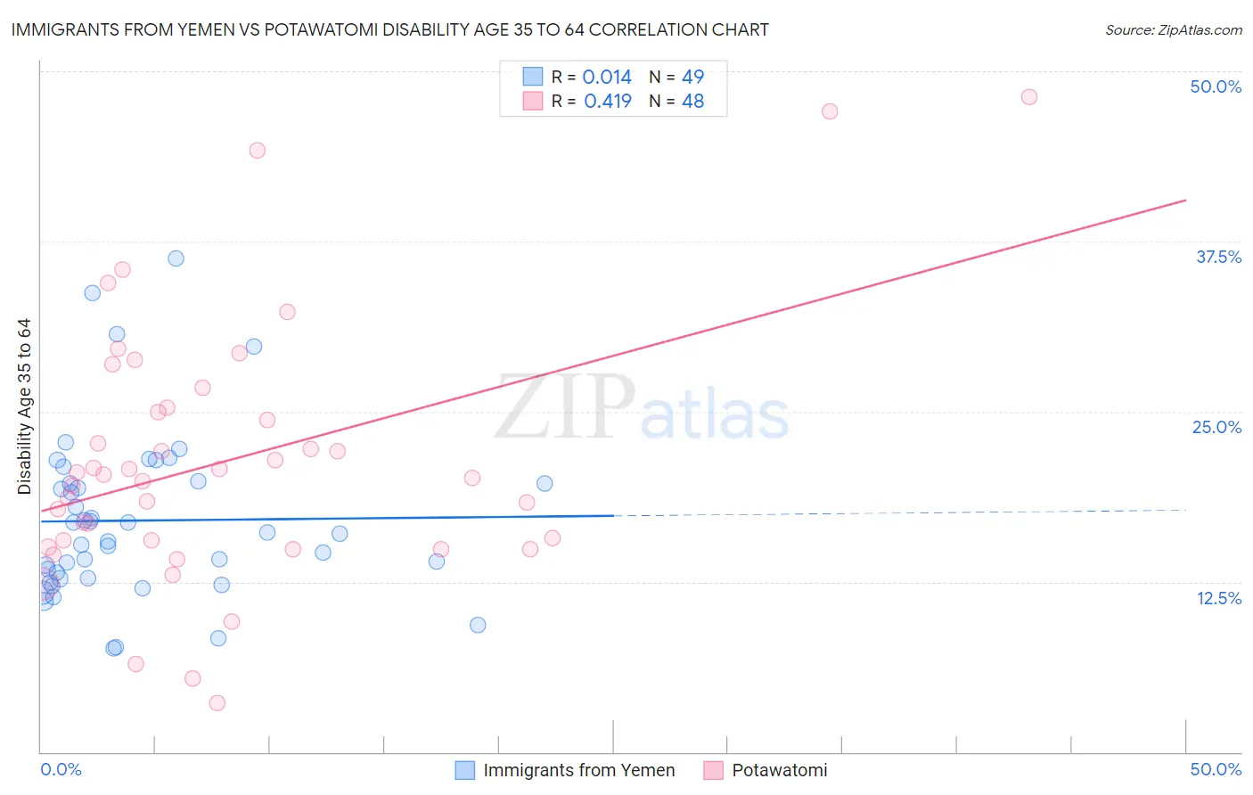 Immigrants from Yemen vs Potawatomi Disability Age 35 to 64