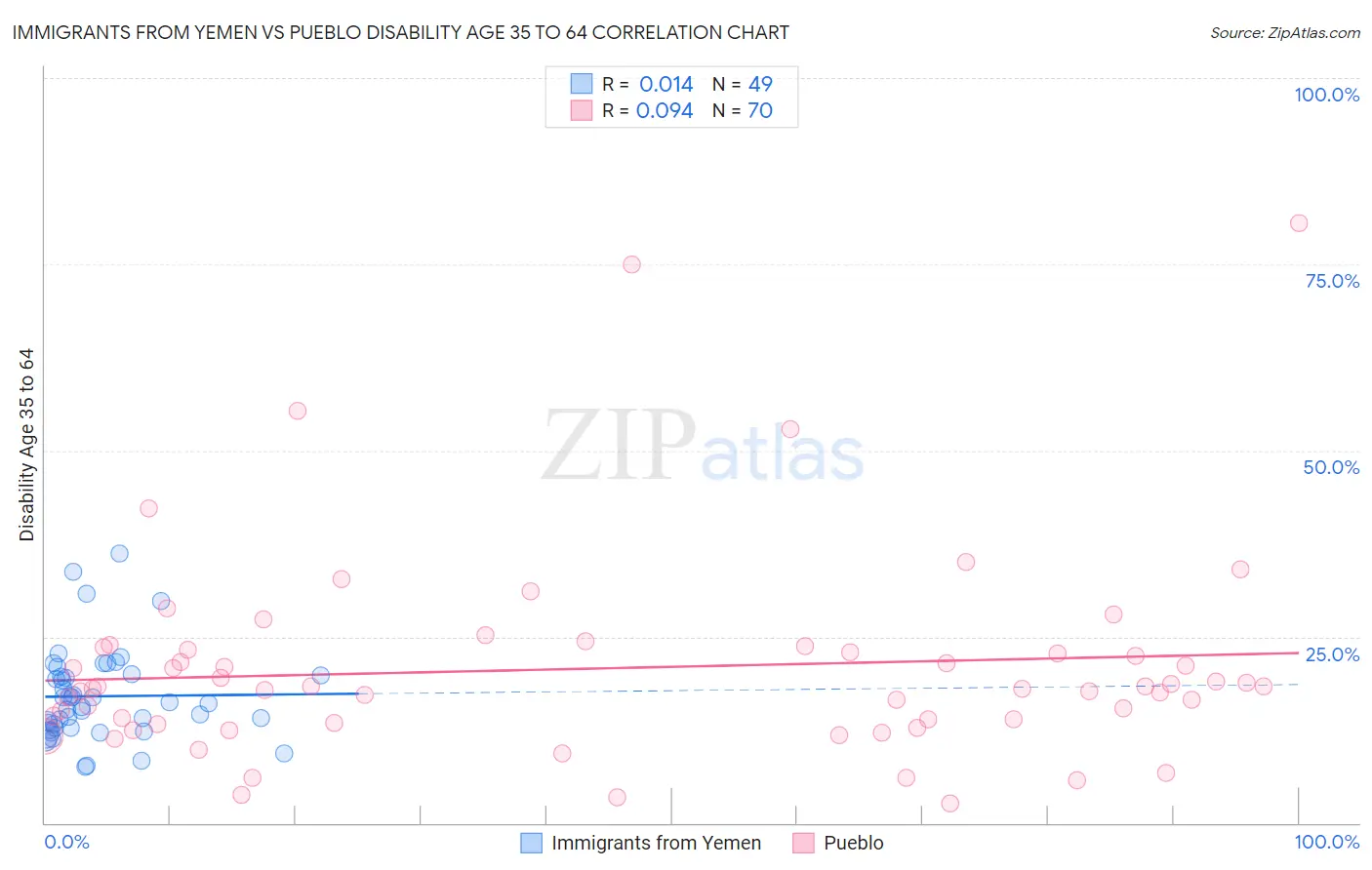 Immigrants from Yemen vs Pueblo Disability Age 35 to 64