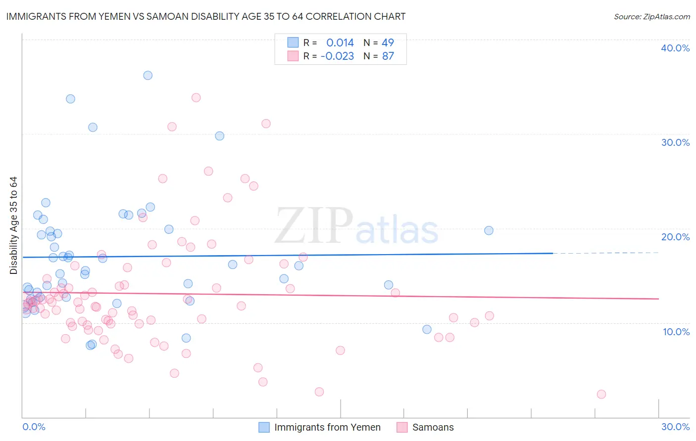 Immigrants from Yemen vs Samoan Disability Age 35 to 64