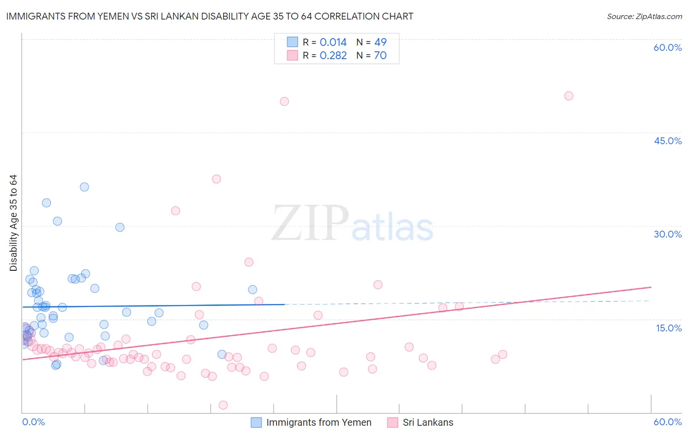 Immigrants from Yemen vs Sri Lankan Disability Age 35 to 64