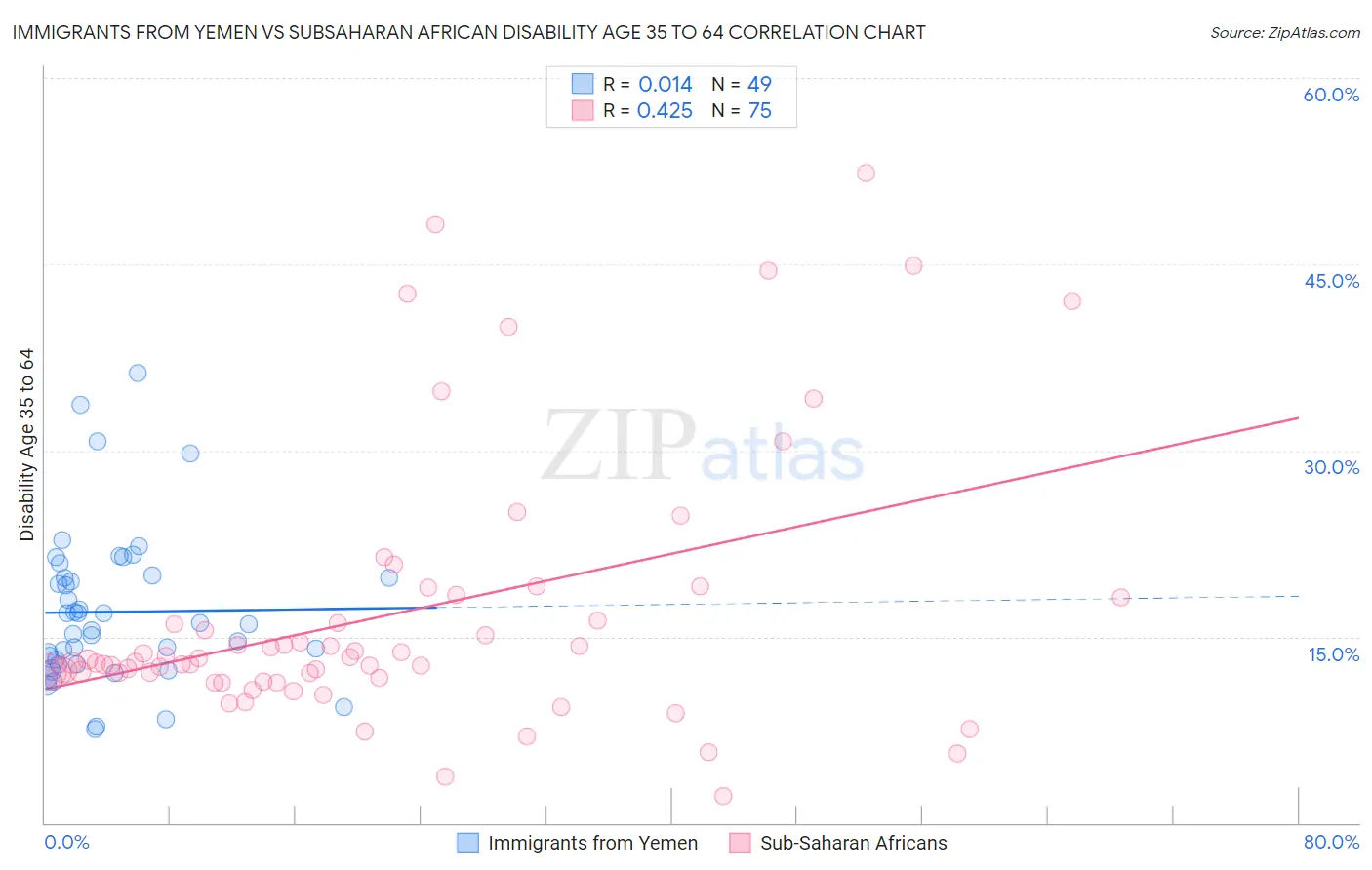 Immigrants from Yemen vs Subsaharan African Disability Age 35 to 64