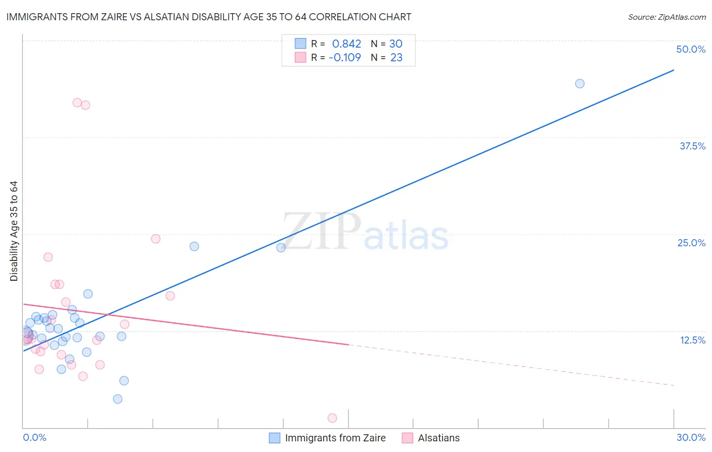 Immigrants from Zaire vs Alsatian Disability Age 35 to 64