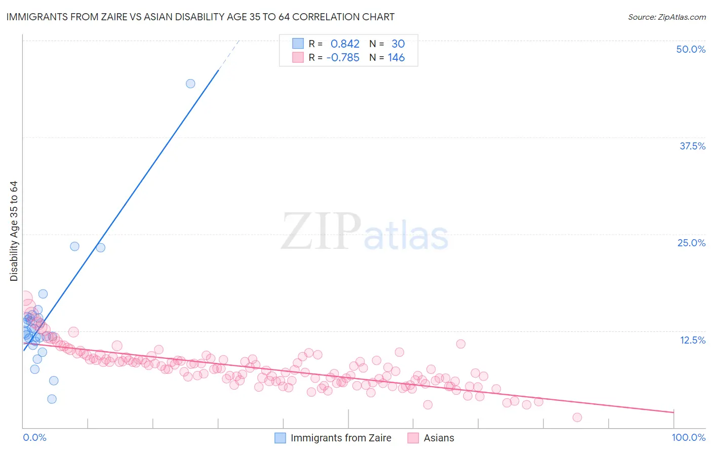 Immigrants from Zaire vs Asian Disability Age 35 to 64