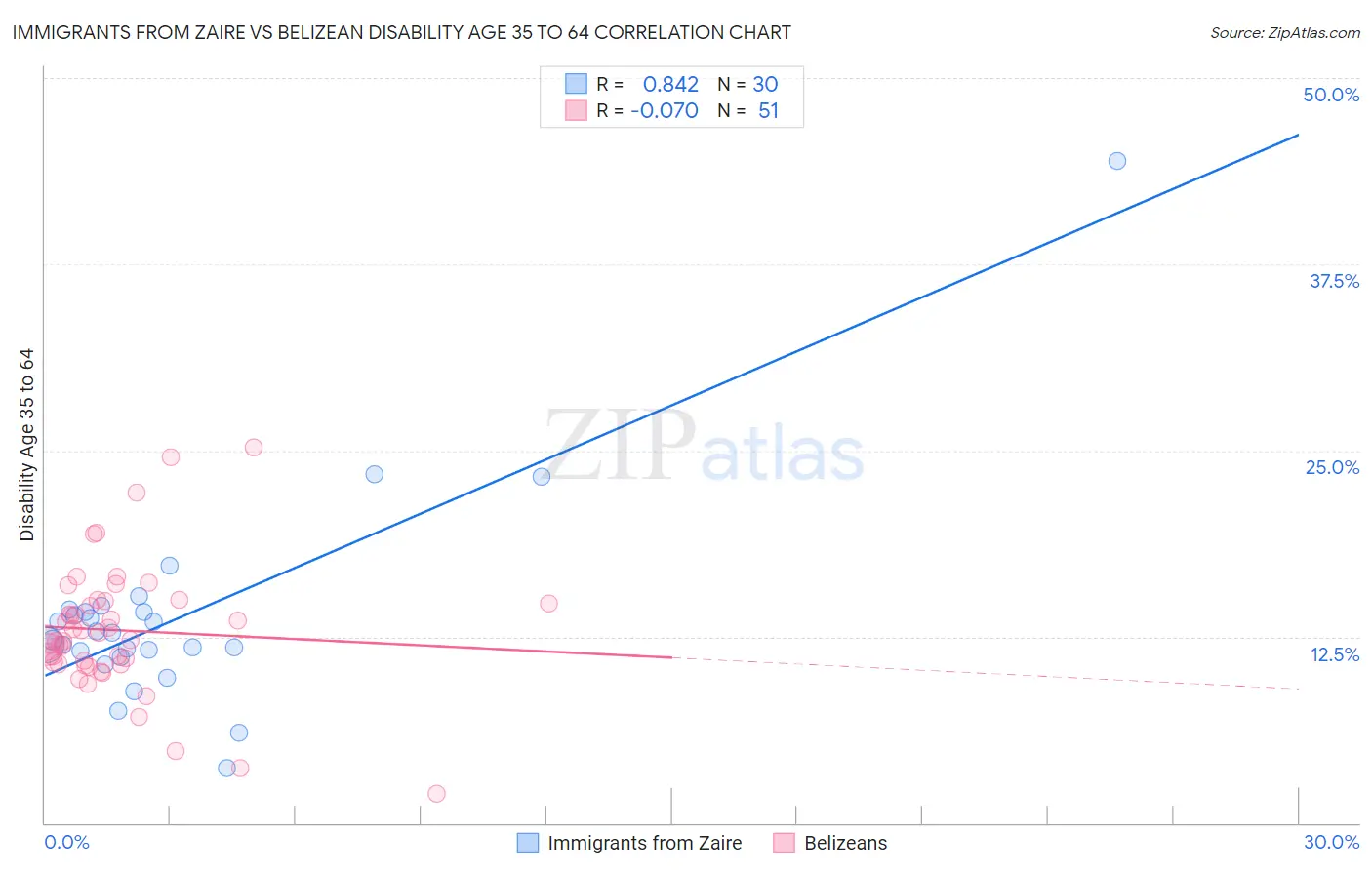 Immigrants from Zaire vs Belizean Disability Age 35 to 64