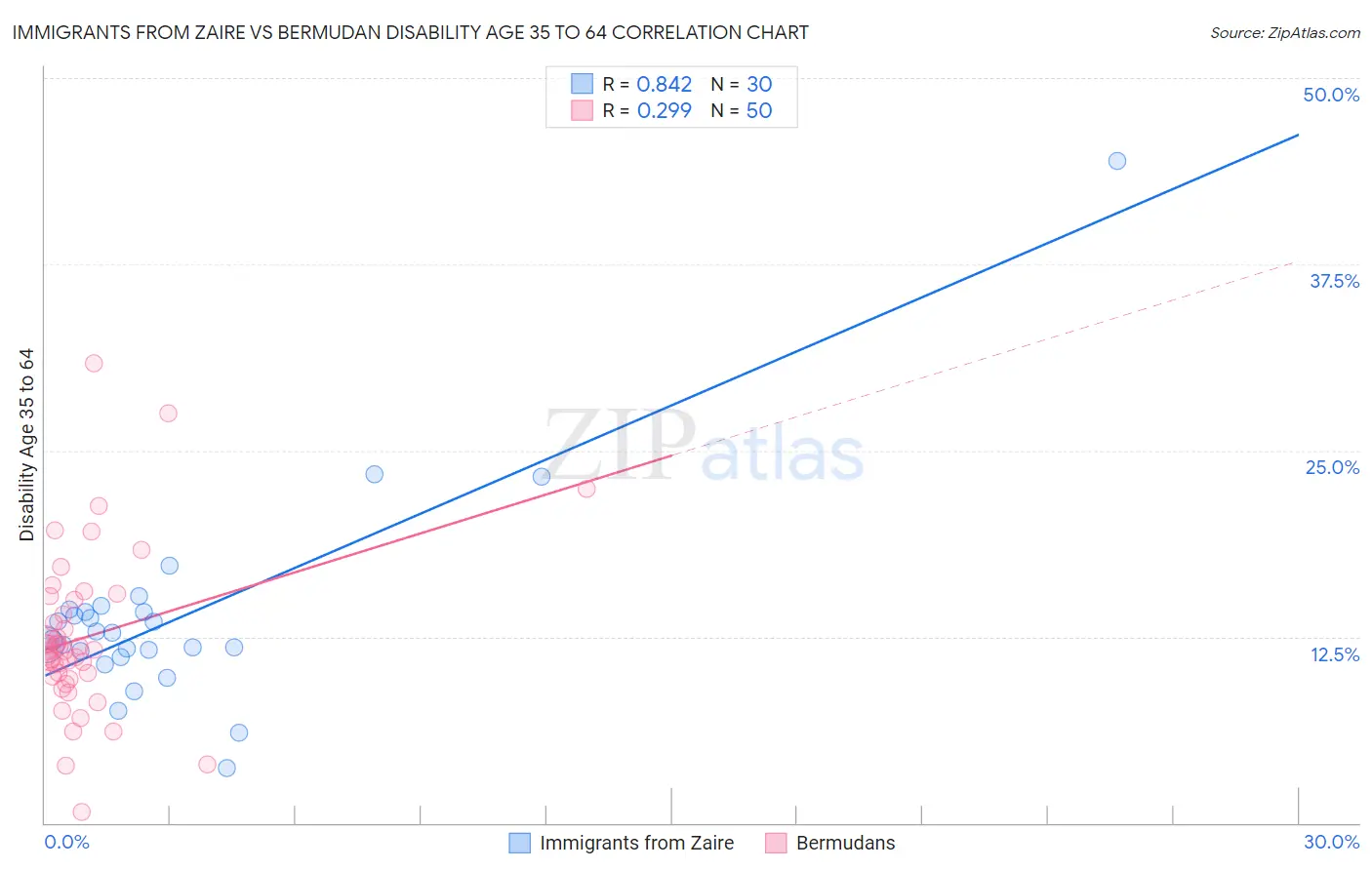 Immigrants from Zaire vs Bermudan Disability Age 35 to 64