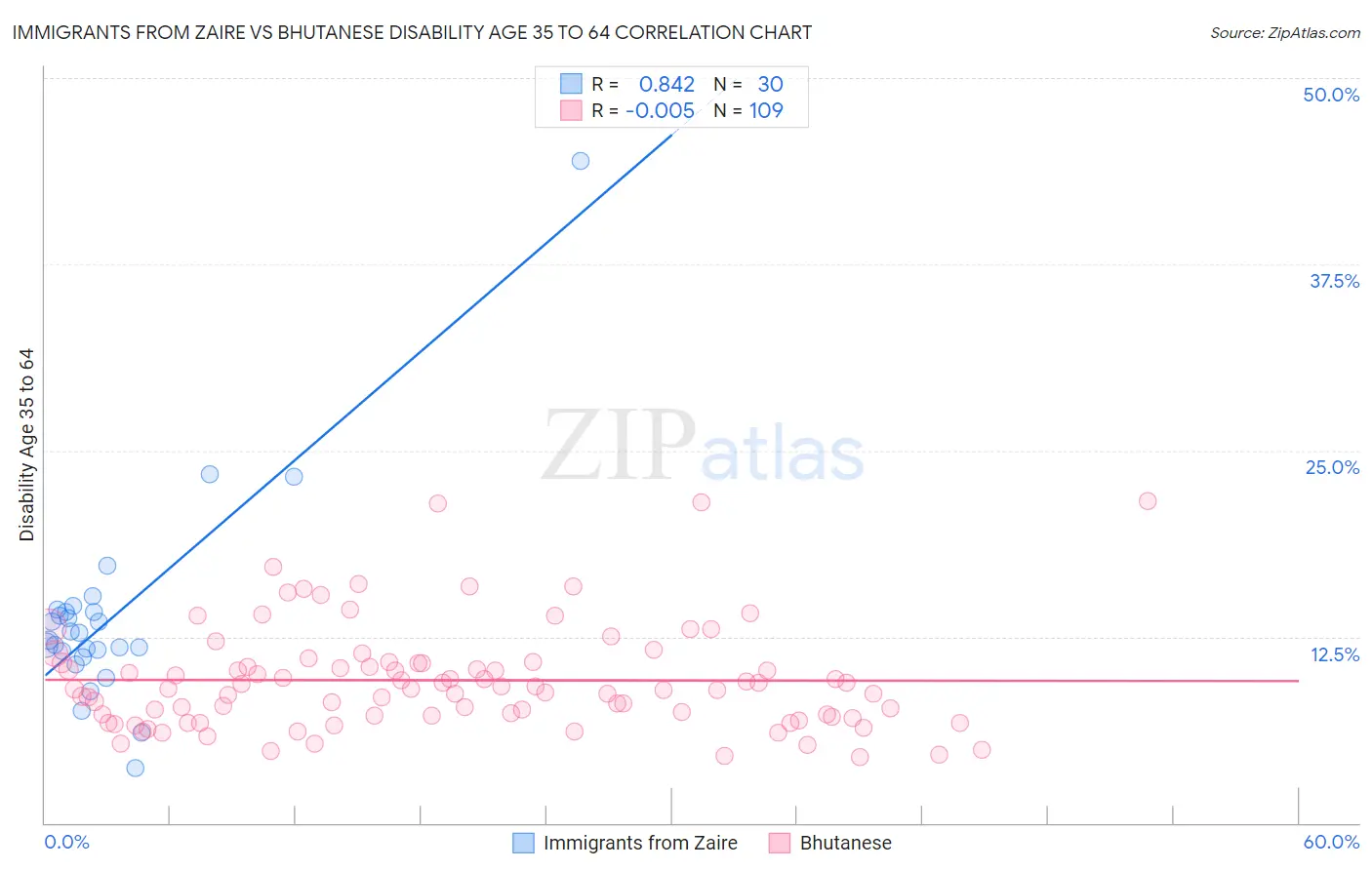 Immigrants from Zaire vs Bhutanese Disability Age 35 to 64