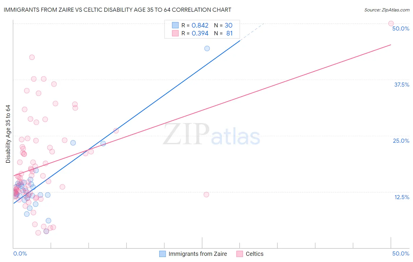 Immigrants from Zaire vs Celtic Disability Age 35 to 64