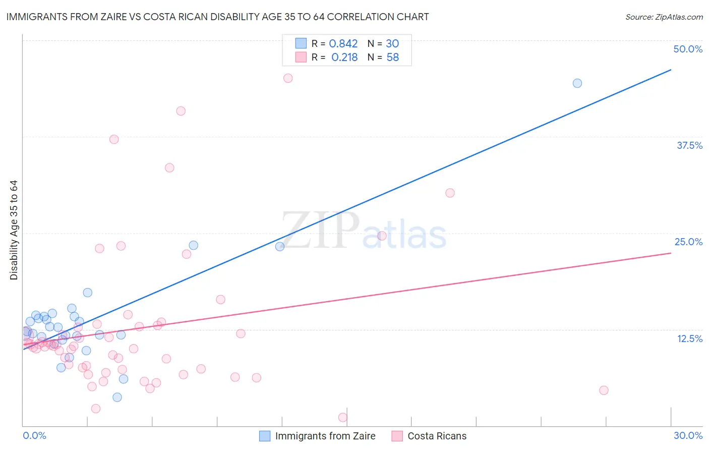 Immigrants from Zaire vs Costa Rican Disability Age 35 to 64