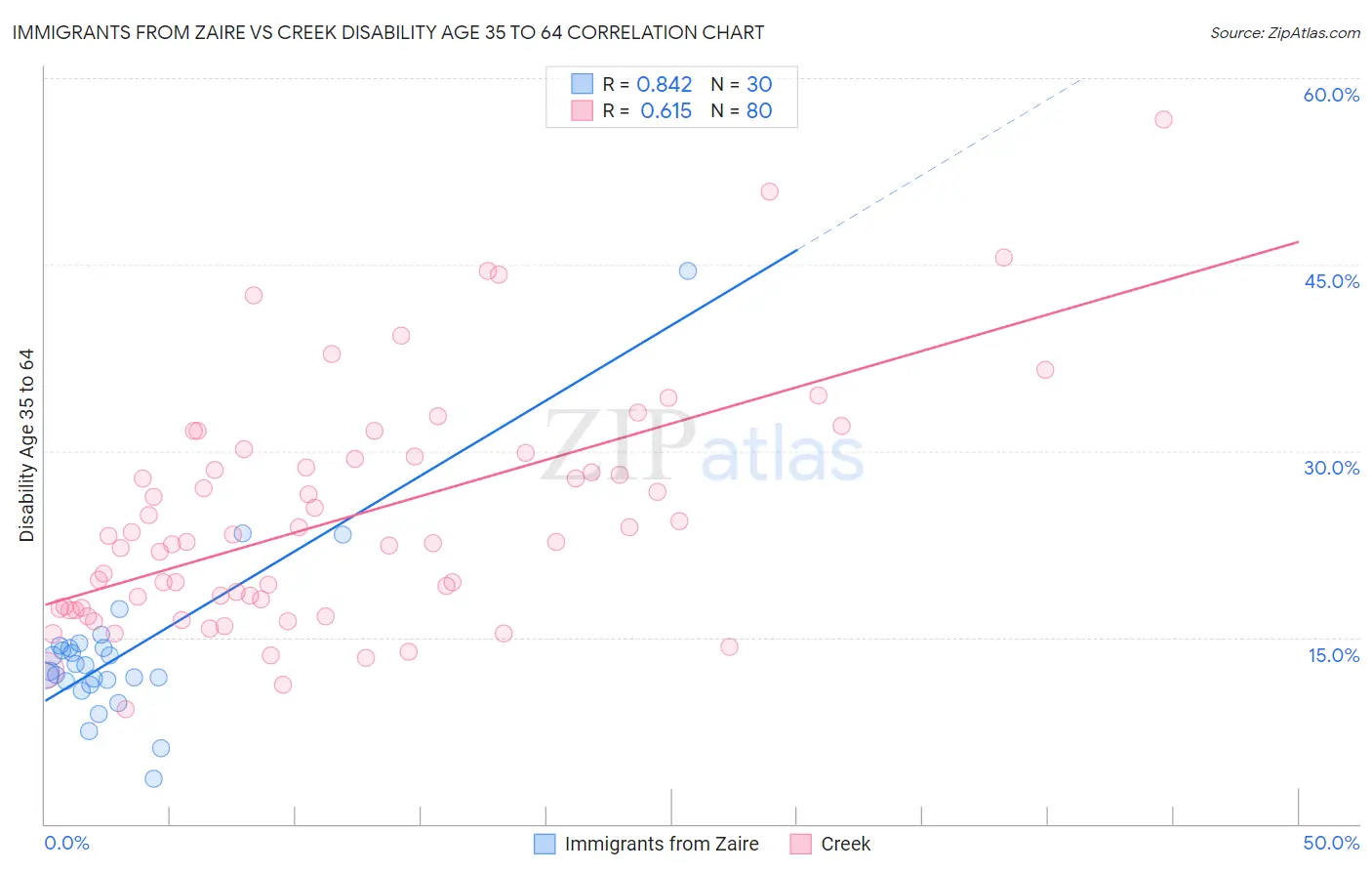 Immigrants from Zaire vs Creek Disability Age 35 to 64