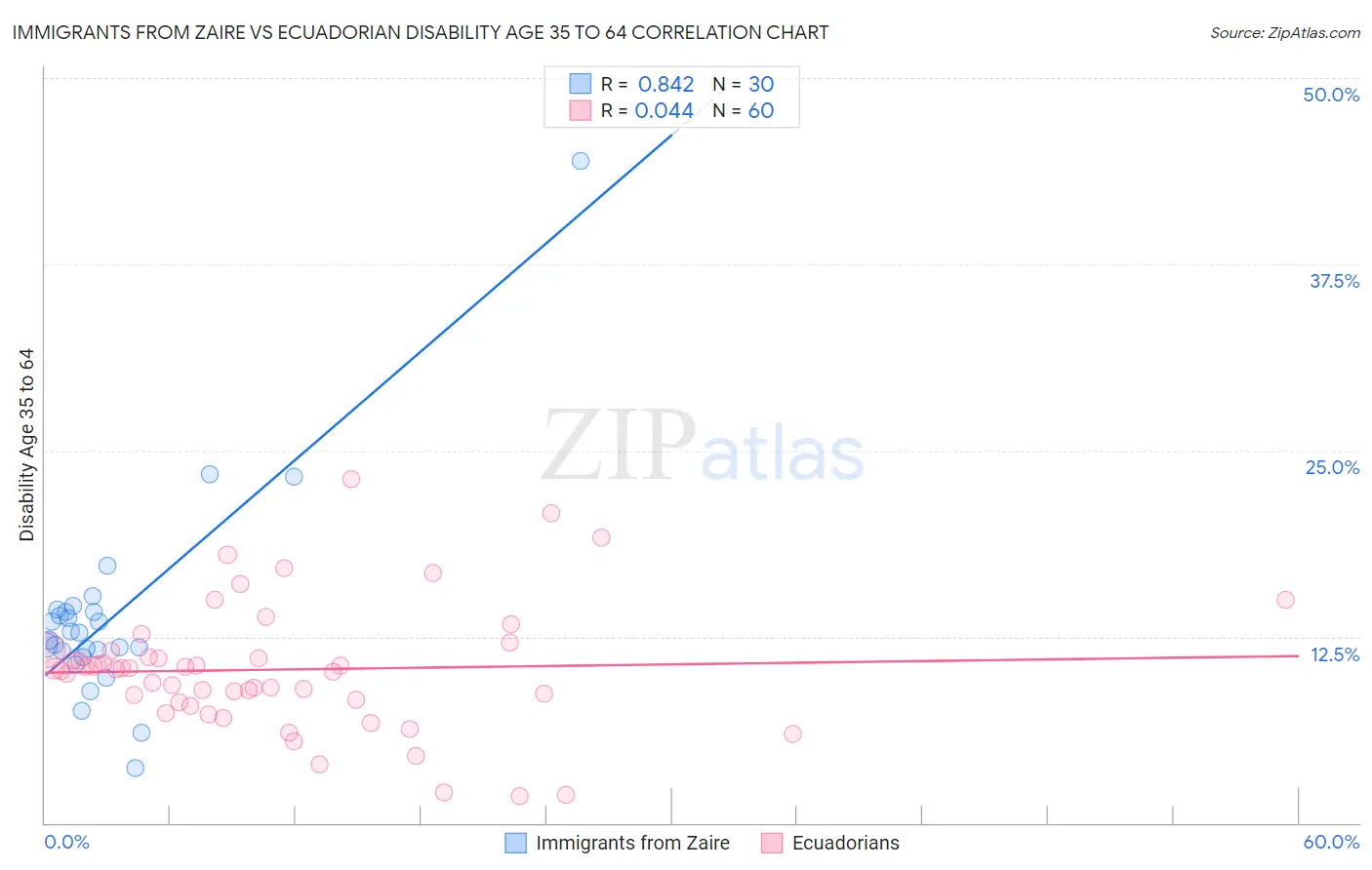 Immigrants from Zaire vs Ecuadorian Disability Age 35 to 64