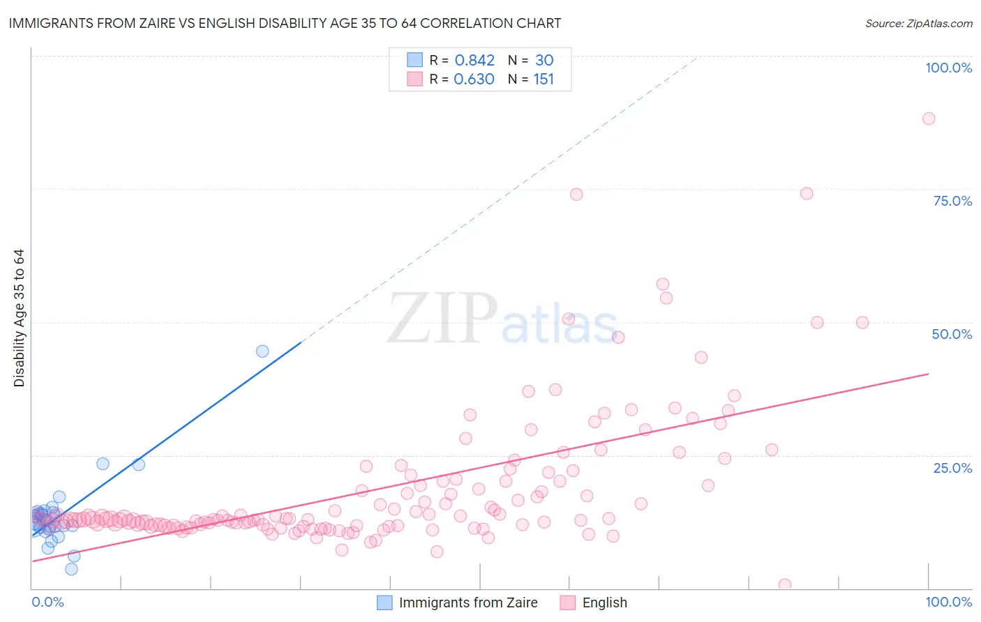 Immigrants from Zaire vs English Disability Age 35 to 64