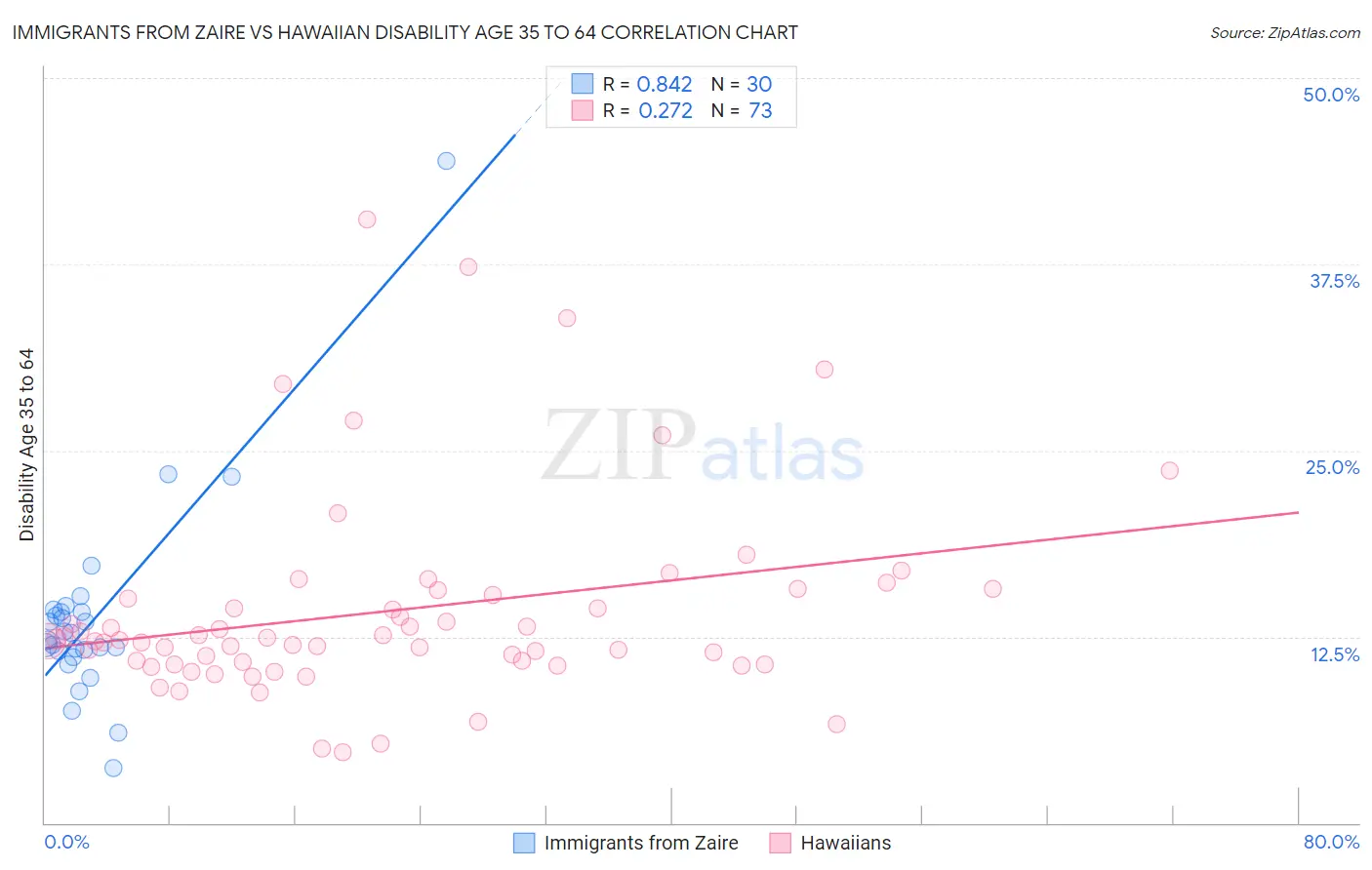 Immigrants from Zaire vs Hawaiian Disability Age 35 to 64