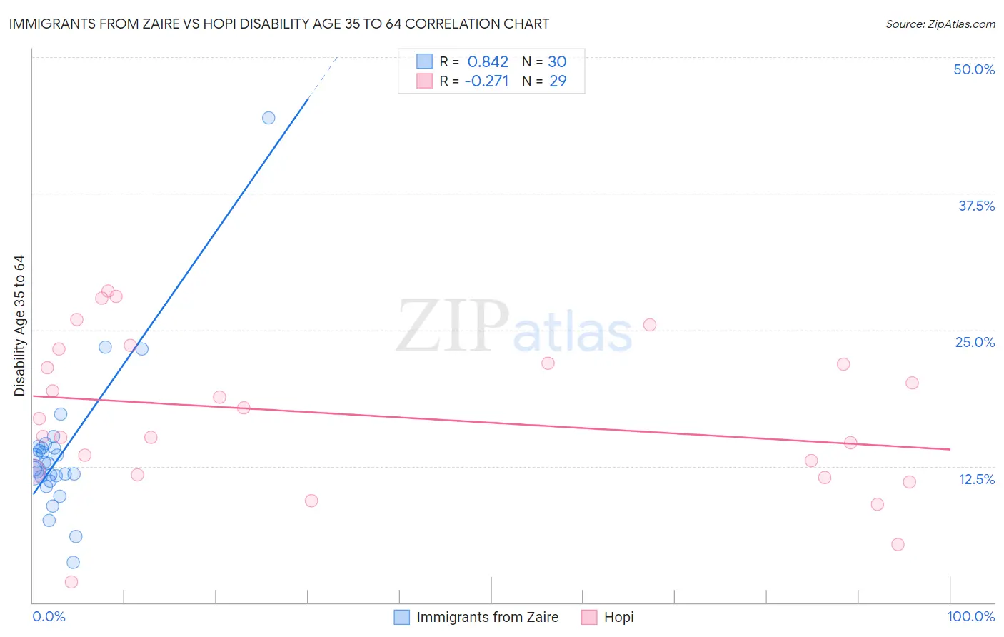 Immigrants from Zaire vs Hopi Disability Age 35 to 64